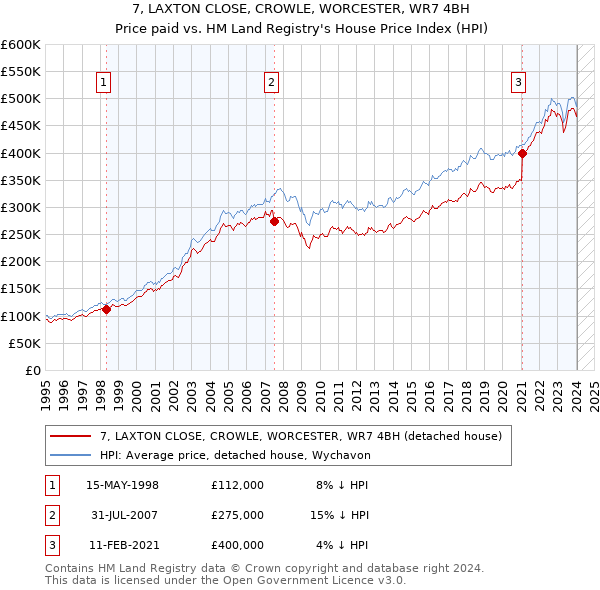 7, LAXTON CLOSE, CROWLE, WORCESTER, WR7 4BH: Price paid vs HM Land Registry's House Price Index