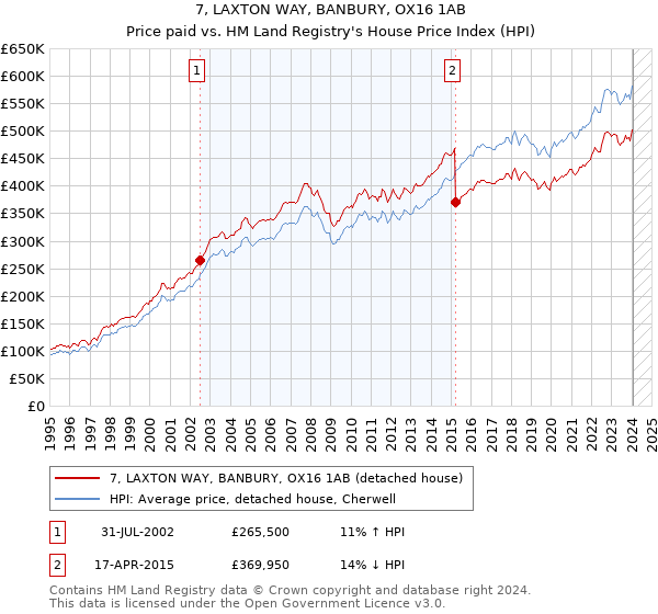 7, LAXTON WAY, BANBURY, OX16 1AB: Price paid vs HM Land Registry's House Price Index