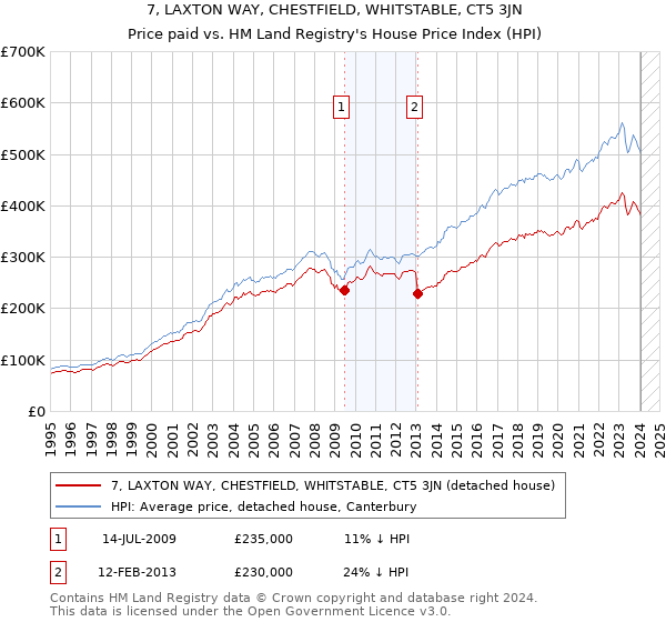 7, LAXTON WAY, CHESTFIELD, WHITSTABLE, CT5 3JN: Price paid vs HM Land Registry's House Price Index