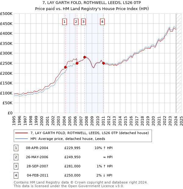 7, LAY GARTH FOLD, ROTHWELL, LEEDS, LS26 0TP: Price paid vs HM Land Registry's House Price Index