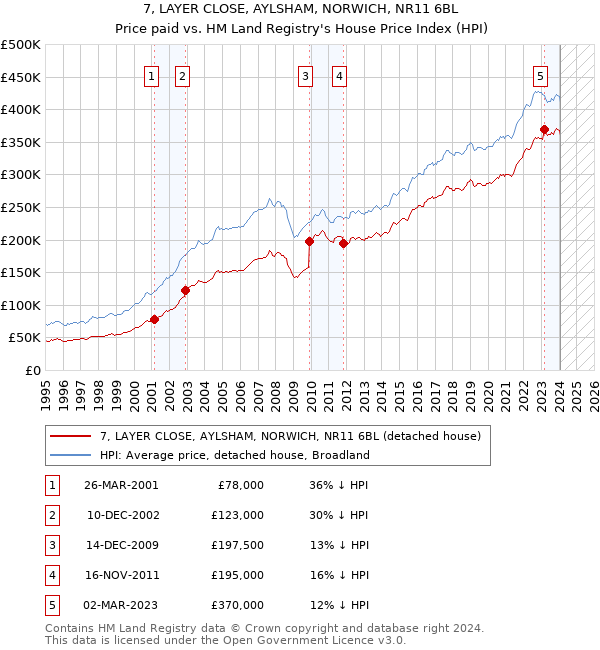 7, LAYER CLOSE, AYLSHAM, NORWICH, NR11 6BL: Price paid vs HM Land Registry's House Price Index