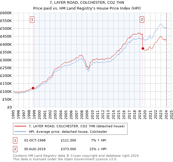 7, LAYER ROAD, COLCHESTER, CO2 7HN: Price paid vs HM Land Registry's House Price Index