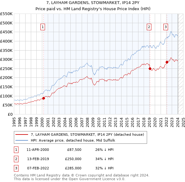 7, LAYHAM GARDENS, STOWMARKET, IP14 2PY: Price paid vs HM Land Registry's House Price Index