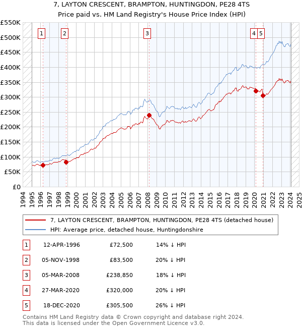 7, LAYTON CRESCENT, BRAMPTON, HUNTINGDON, PE28 4TS: Price paid vs HM Land Registry's House Price Index