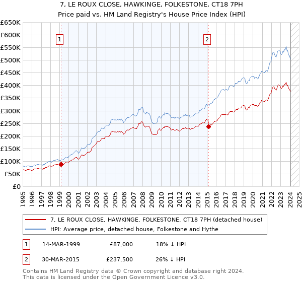 7, LE ROUX CLOSE, HAWKINGE, FOLKESTONE, CT18 7PH: Price paid vs HM Land Registry's House Price Index