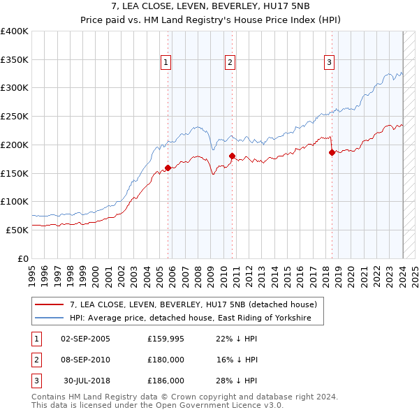 7, LEA CLOSE, LEVEN, BEVERLEY, HU17 5NB: Price paid vs HM Land Registry's House Price Index