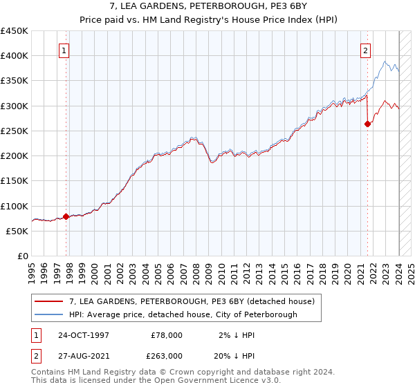 7, LEA GARDENS, PETERBOROUGH, PE3 6BY: Price paid vs HM Land Registry's House Price Index