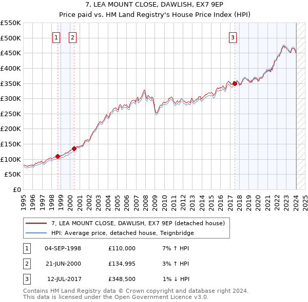 7, LEA MOUNT CLOSE, DAWLISH, EX7 9EP: Price paid vs HM Land Registry's House Price Index