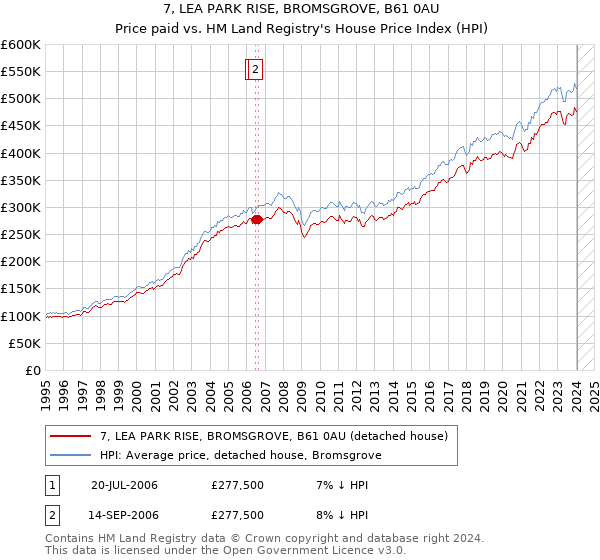 7, LEA PARK RISE, BROMSGROVE, B61 0AU: Price paid vs HM Land Registry's House Price Index
