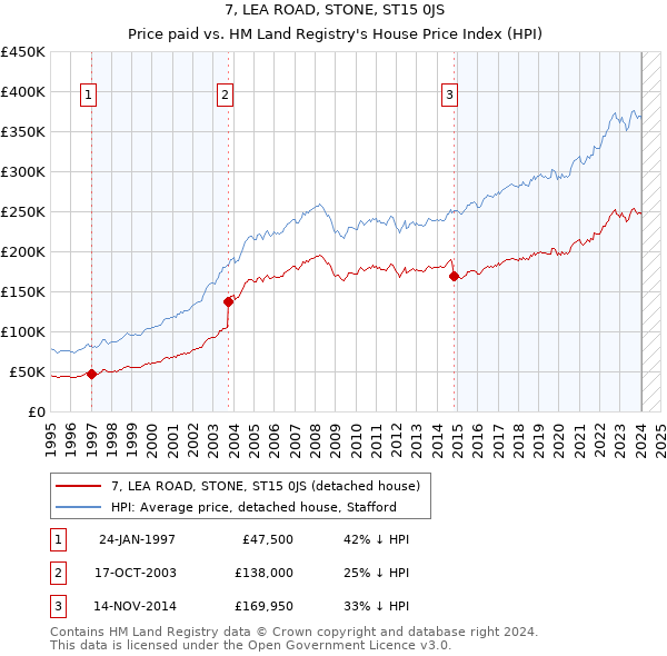 7, LEA ROAD, STONE, ST15 0JS: Price paid vs HM Land Registry's House Price Index