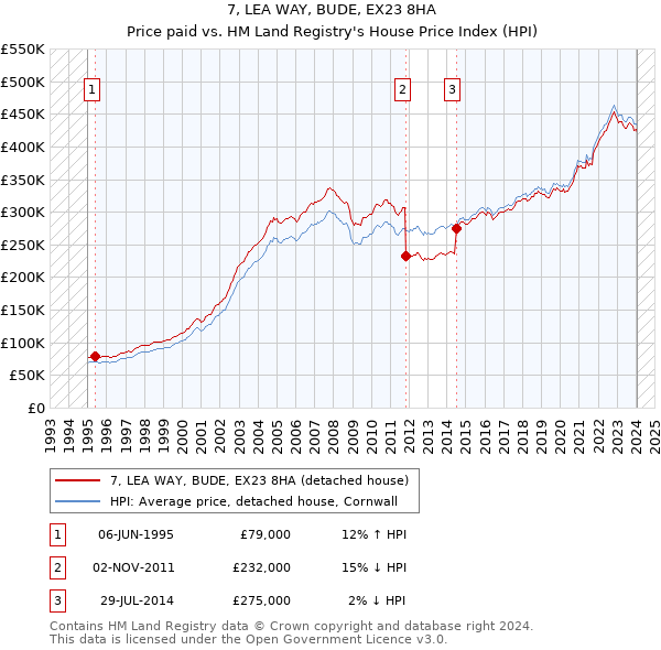 7, LEA WAY, BUDE, EX23 8HA: Price paid vs HM Land Registry's House Price Index