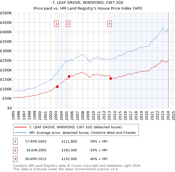 7, LEAF GROVE, WINSFORD, CW7 2GE: Price paid vs HM Land Registry's House Price Index