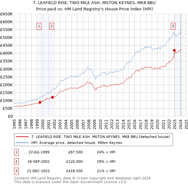 7, LEAFIELD RISE, TWO MILE ASH, MILTON KEYNES, MK8 8BU: Price paid vs HM Land Registry's House Price Index