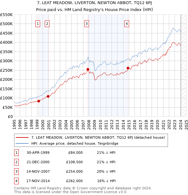 7, LEAT MEADOW, LIVERTON, NEWTON ABBOT, TQ12 6PJ: Price paid vs HM Land Registry's House Price Index