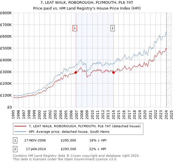 7, LEAT WALK, ROBOROUGH, PLYMOUTH, PL6 7AT: Price paid vs HM Land Registry's House Price Index