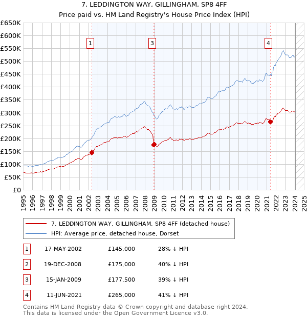 7, LEDDINGTON WAY, GILLINGHAM, SP8 4FF: Price paid vs HM Land Registry's House Price Index