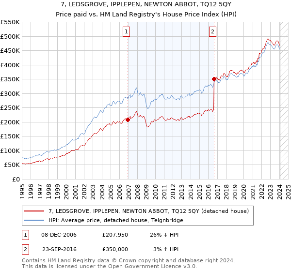 7, LEDSGROVE, IPPLEPEN, NEWTON ABBOT, TQ12 5QY: Price paid vs HM Land Registry's House Price Index