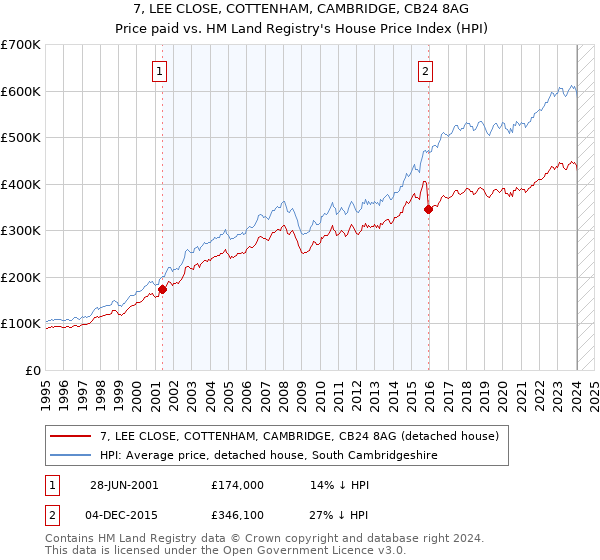 7, LEE CLOSE, COTTENHAM, CAMBRIDGE, CB24 8AG: Price paid vs HM Land Registry's House Price Index