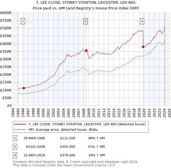 7, LEE CLOSE, STONEY STANTON, LEICESTER, LE9 4ED: Price paid vs HM Land Registry's House Price Index