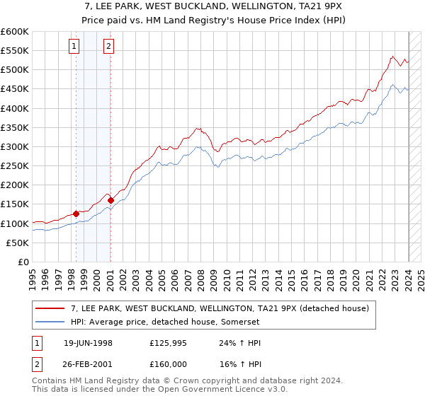 7, LEE PARK, WEST BUCKLAND, WELLINGTON, TA21 9PX: Price paid vs HM Land Registry's House Price Index