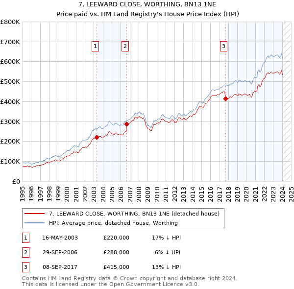 7, LEEWARD CLOSE, WORTHING, BN13 1NE: Price paid vs HM Land Registry's House Price Index