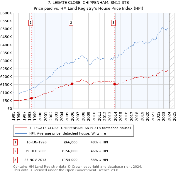 7, LEGATE CLOSE, CHIPPENHAM, SN15 3TB: Price paid vs HM Land Registry's House Price Index