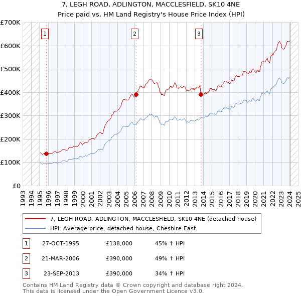7, LEGH ROAD, ADLINGTON, MACCLESFIELD, SK10 4NE: Price paid vs HM Land Registry's House Price Index