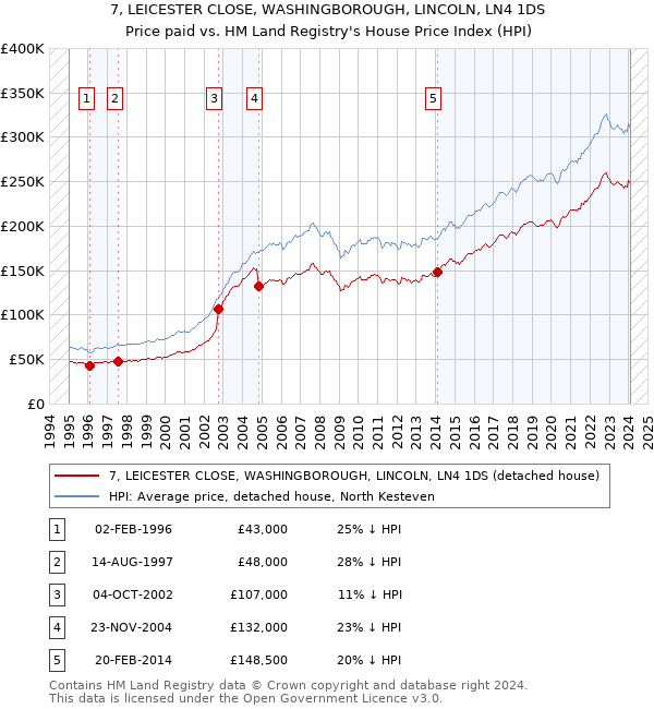 7, LEICESTER CLOSE, WASHINGBOROUGH, LINCOLN, LN4 1DS: Price paid vs HM Land Registry's House Price Index