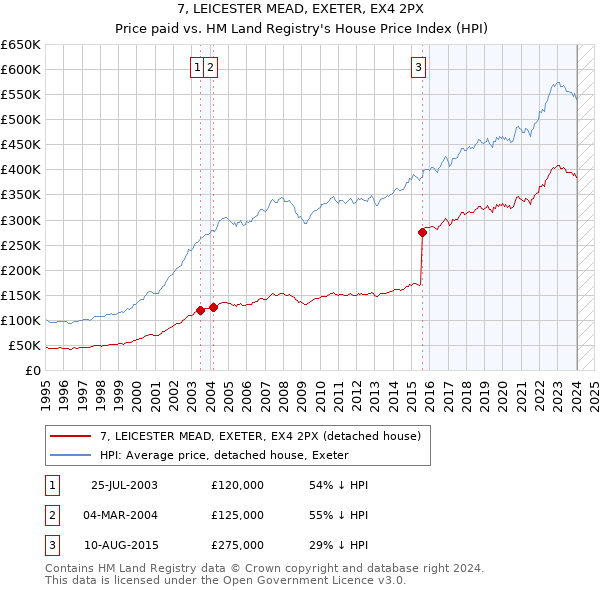 7, LEICESTER MEAD, EXETER, EX4 2PX: Price paid vs HM Land Registry's House Price Index