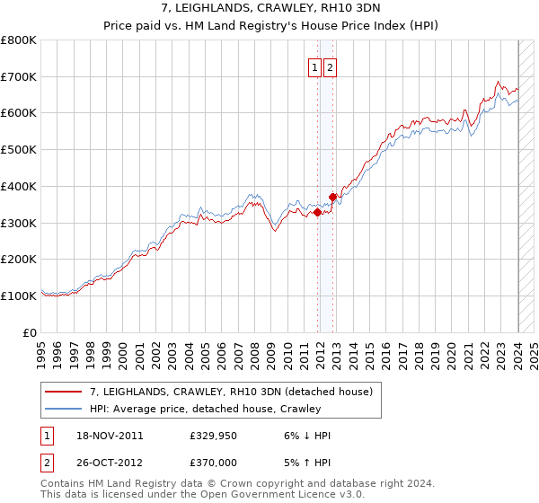 7, LEIGHLANDS, CRAWLEY, RH10 3DN: Price paid vs HM Land Registry's House Price Index