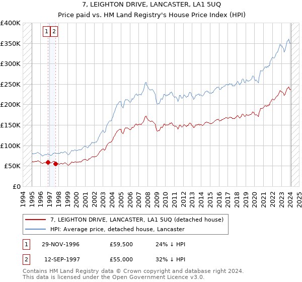 7, LEIGHTON DRIVE, LANCASTER, LA1 5UQ: Price paid vs HM Land Registry's House Price Index