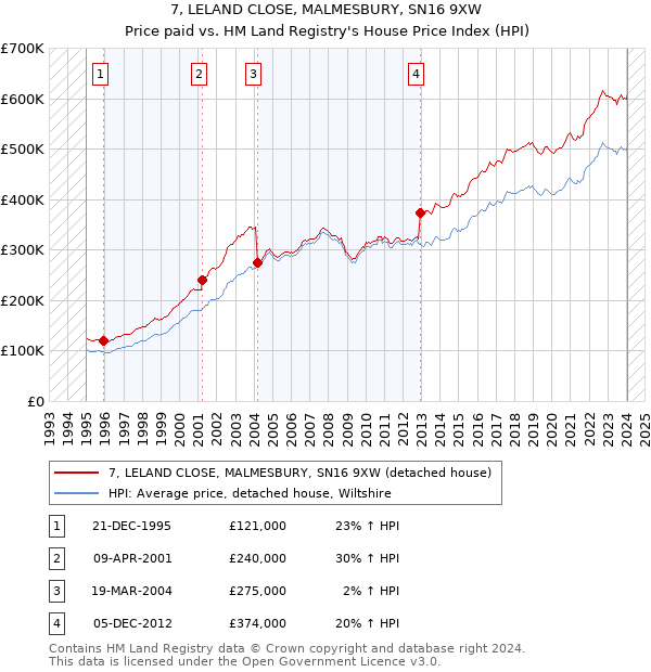 7, LELAND CLOSE, MALMESBURY, SN16 9XW: Price paid vs HM Land Registry's House Price Index