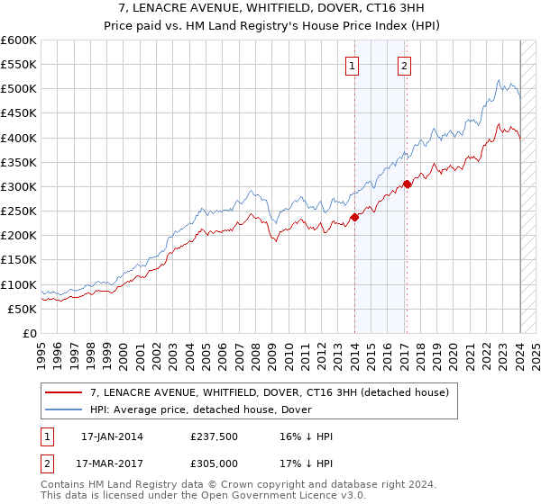 7, LENACRE AVENUE, WHITFIELD, DOVER, CT16 3HH: Price paid vs HM Land Registry's House Price Index