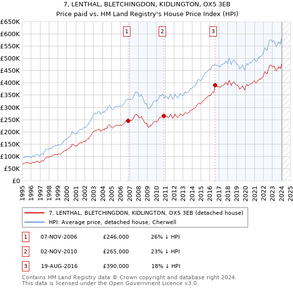 7, LENTHAL, BLETCHINGDON, KIDLINGTON, OX5 3EB: Price paid vs HM Land Registry's House Price Index