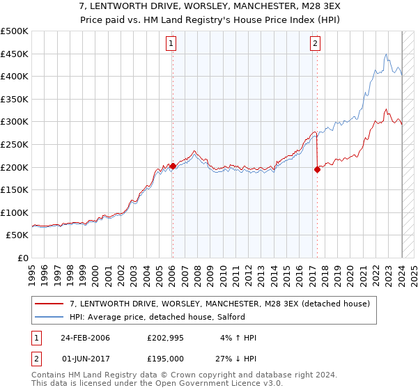 7, LENTWORTH DRIVE, WORSLEY, MANCHESTER, M28 3EX: Price paid vs HM Land Registry's House Price Index