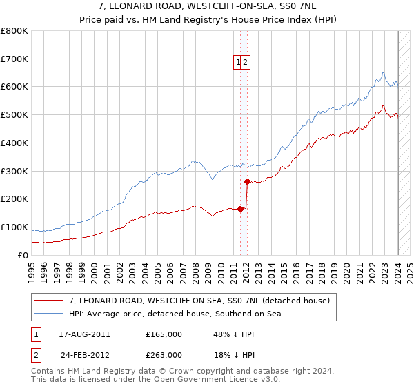 7, LEONARD ROAD, WESTCLIFF-ON-SEA, SS0 7NL: Price paid vs HM Land Registry's House Price Index