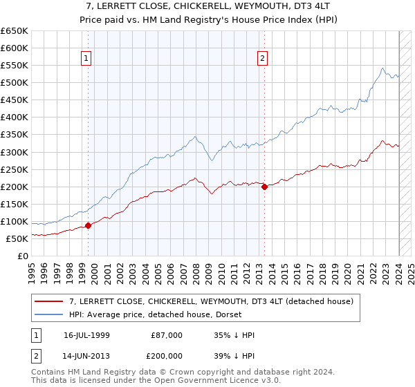 7, LERRETT CLOSE, CHICKERELL, WEYMOUTH, DT3 4LT: Price paid vs HM Land Registry's House Price Index