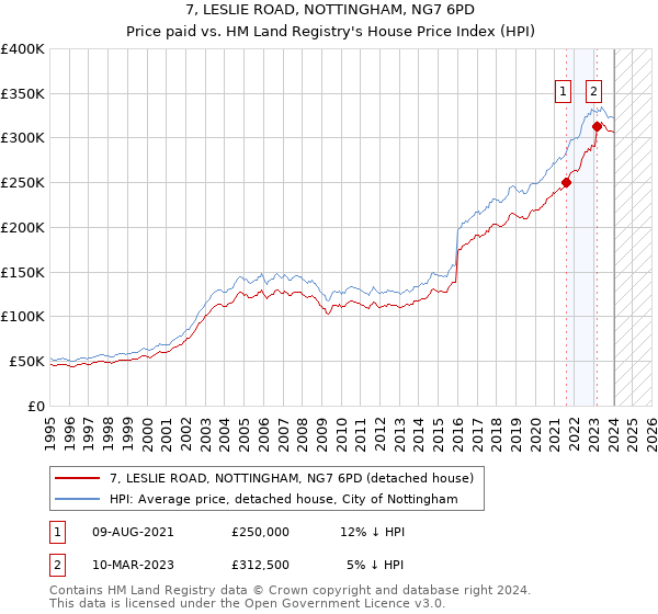 7, LESLIE ROAD, NOTTINGHAM, NG7 6PD: Price paid vs HM Land Registry's House Price Index
