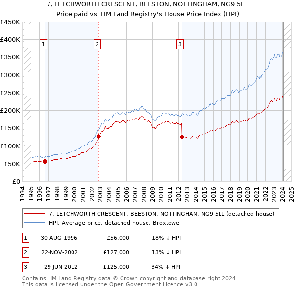 7, LETCHWORTH CRESCENT, BEESTON, NOTTINGHAM, NG9 5LL: Price paid vs HM Land Registry's House Price Index