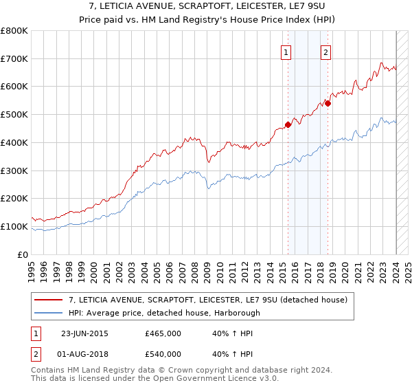 7, LETICIA AVENUE, SCRAPTOFT, LEICESTER, LE7 9SU: Price paid vs HM Land Registry's House Price Index
