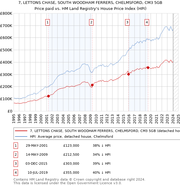 7, LETTONS CHASE, SOUTH WOODHAM FERRERS, CHELMSFORD, CM3 5GB: Price paid vs HM Land Registry's House Price Index