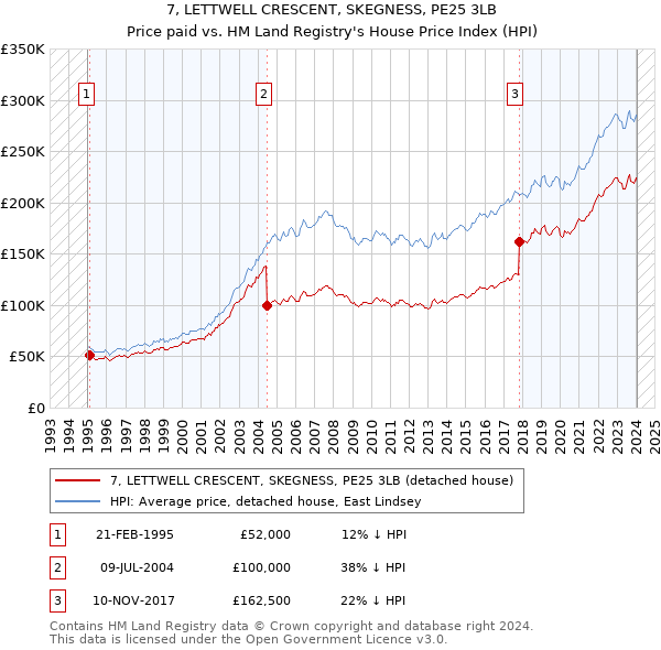 7, LETTWELL CRESCENT, SKEGNESS, PE25 3LB: Price paid vs HM Land Registry's House Price Index
