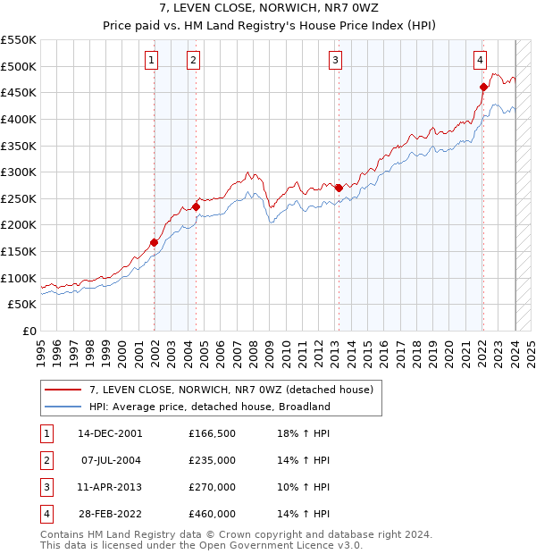 7, LEVEN CLOSE, NORWICH, NR7 0WZ: Price paid vs HM Land Registry's House Price Index