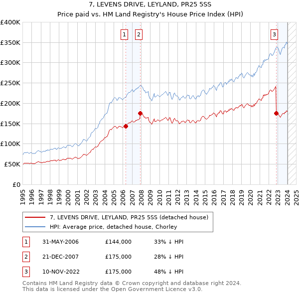 7, LEVENS DRIVE, LEYLAND, PR25 5SS: Price paid vs HM Land Registry's House Price Index