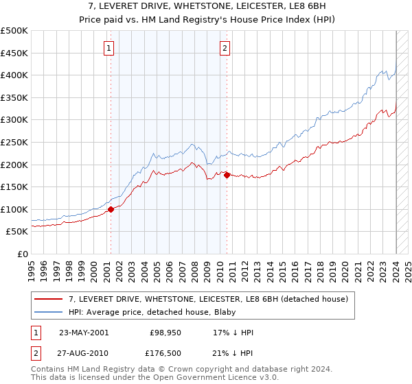 7, LEVERET DRIVE, WHETSTONE, LEICESTER, LE8 6BH: Price paid vs HM Land Registry's House Price Index