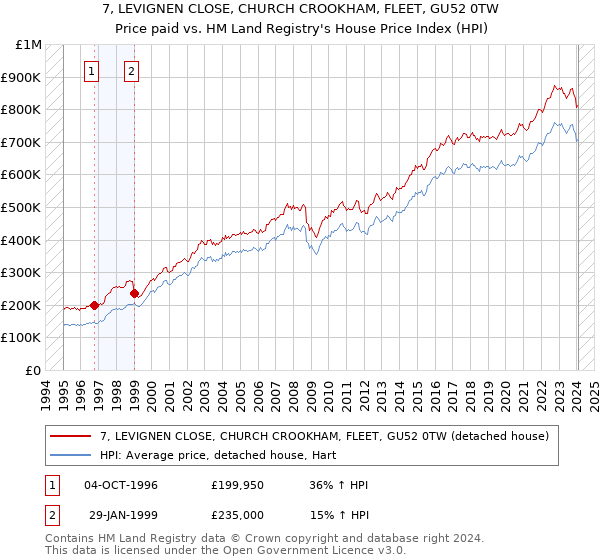 7, LEVIGNEN CLOSE, CHURCH CROOKHAM, FLEET, GU52 0TW: Price paid vs HM Land Registry's House Price Index