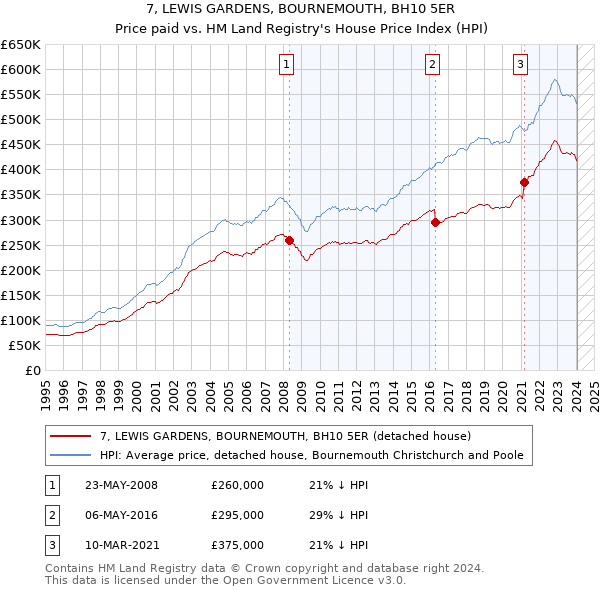 7, LEWIS GARDENS, BOURNEMOUTH, BH10 5ER: Price paid vs HM Land Registry's House Price Index
