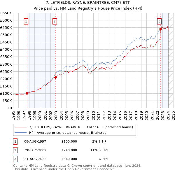 7, LEYFIELDS, RAYNE, BRAINTREE, CM77 6TT: Price paid vs HM Land Registry's House Price Index