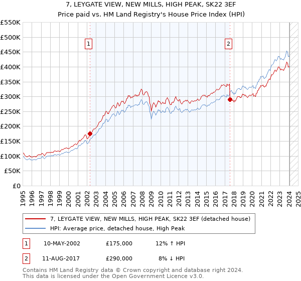 7, LEYGATE VIEW, NEW MILLS, HIGH PEAK, SK22 3EF: Price paid vs HM Land Registry's House Price Index