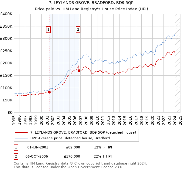 7, LEYLANDS GROVE, BRADFORD, BD9 5QP: Price paid vs HM Land Registry's House Price Index